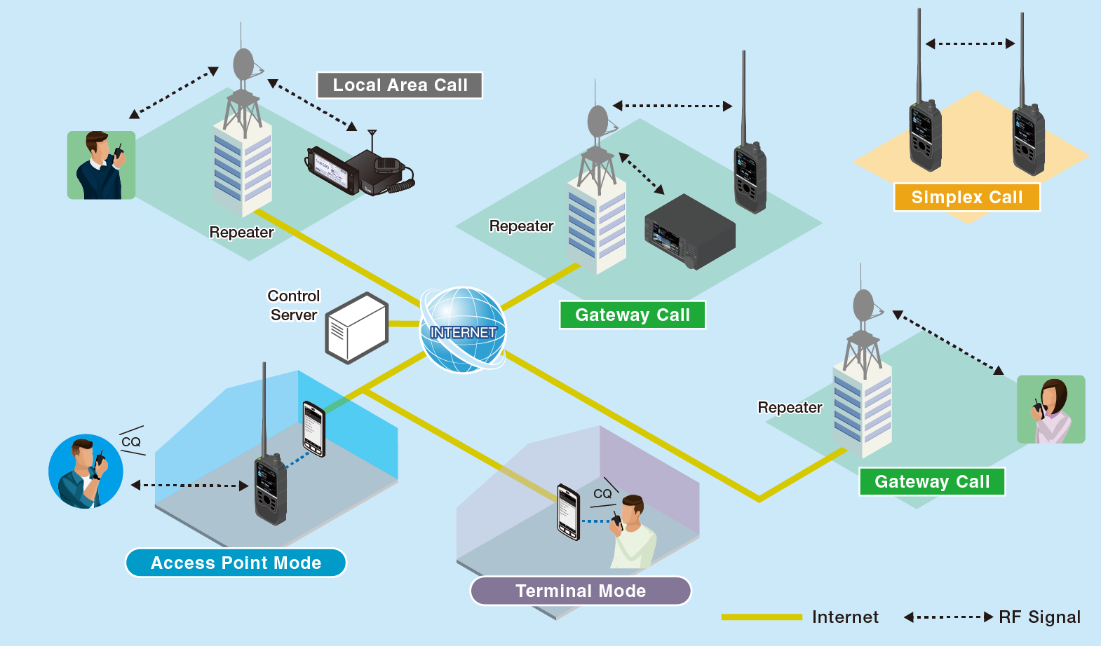 Diagram Kapabilitas Skema kemampuan D-Star dari Direct sampai Jejaring (sumber : https://www.icomjapan.com/explore/d-star )